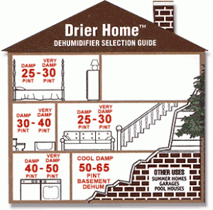 dehumidifier selection guide