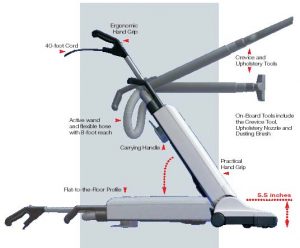 Diagram showing how the SEBO X4 