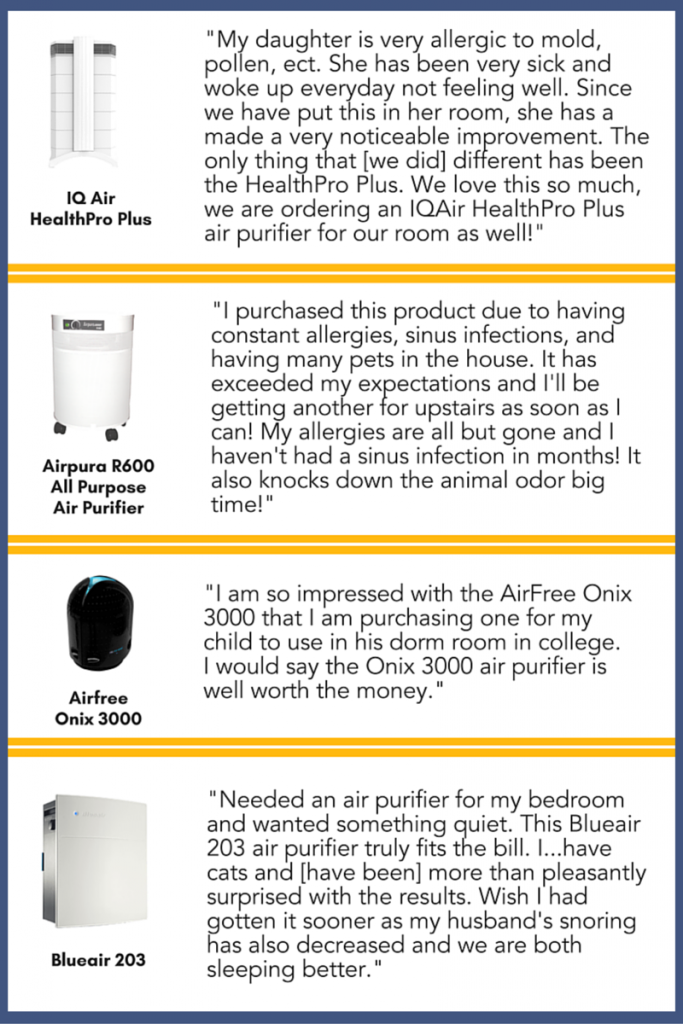 best air purifiers of 2016 IQ Air HealthPro Plus Air Purifier - “My daughter is very allergic to mold, pollen, etc. She has been very sick and woke up everyday not feeling well. Since we have put [the IQ Air purifier] in her room, she has made a very noticeable improvement. The only thing that [we did] different has been the HealthPro Plus. We love this so much we are ordering an IQAir HealthPro plus air purifier for our room as well” Airpura R600 All Purpose Air Purifier - “I purchased this [the Airpura R600 Air Purifier] due to having constant allergies, sinus infections, and having many pets in the house. It has exceeded my expectations and I’ll be getting another for the upstairs as soon as I can! My allergies are all but gone and I haven’t had a sinus infection in months! It also knocks down the animal odor big time!” Airfree Onix 300 - “I am so impressed with the AirFree Onix 3000 air purifier that I am purchasing one for my child to use in his dorm room in college. I would say the Onix 3000 air purifier is well worth the money.” Blueair 203 air purifier- “Needed an air purifier for my bedroom and wanted something quiet. The Bluer 203 air purifier truly fits the bill. I…have cats and [have been] more than pleasantly surprised with the results. Wish I had gotten it sooner as my husband’s snoring has also decreased and we are both sleeping better.”