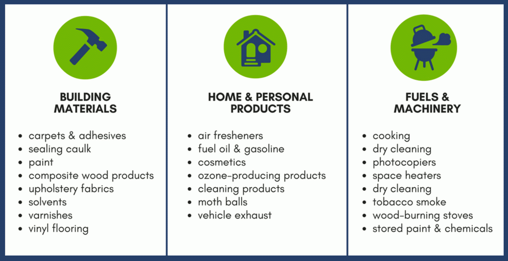 Infographic Types of VOCs: Building Materials: carpets and adhesives, sealing caulk, paint, composite wood products, upholstery fabrics, solvents, varnishes, vinyl flooring; home and personal products: air fresheners, fuel oil and gasoline, cosmetics, ozone producing products, cleaning products, moth balls, vehicle exhaust; fuel and machinery: cooking, dry cooking, photocopies, space heaters, dry cleaning, photocopiers, space heaters, dry cleaning, tobacco smoke, wood-burning stoves, stored paint and chemicals;